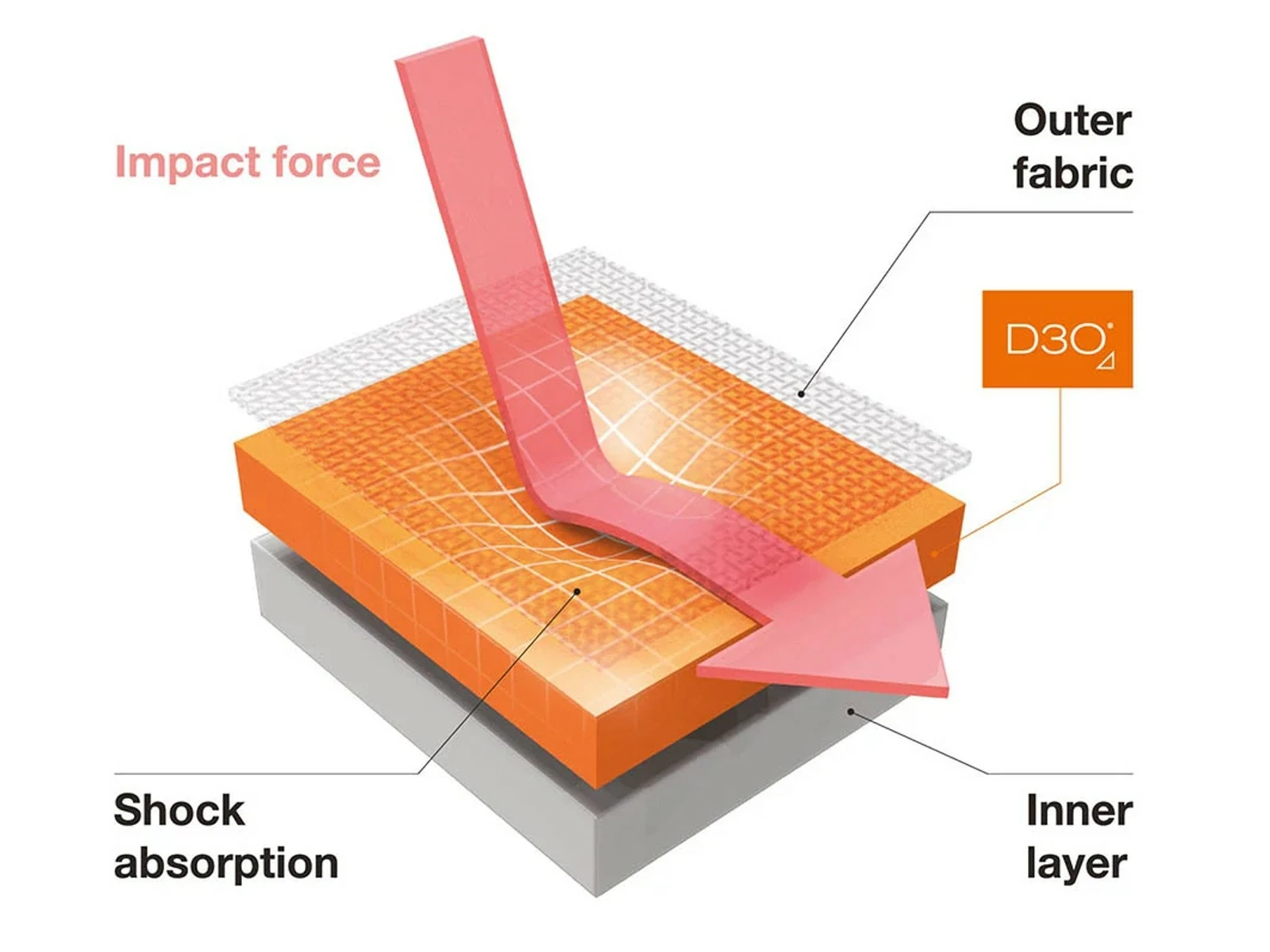 TROY LEE DESIGNS Speed Protection Genouillère VTT 6 TROY LEE DESIGNS Speed Protection Genouillère VTT – Image 4